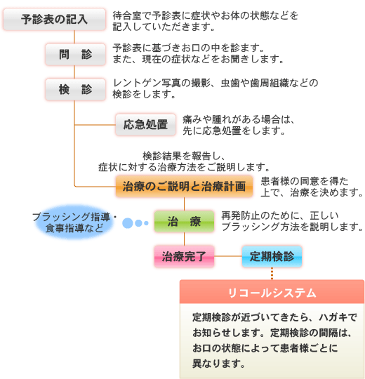 診療システム